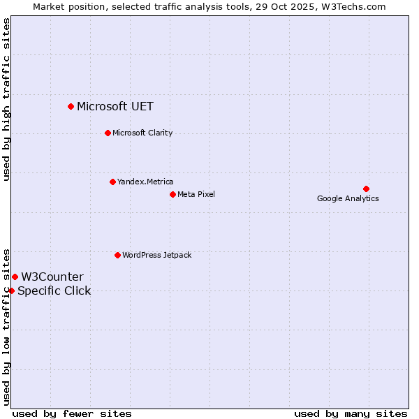 Market position of Microsoft UET vs. W3Counter vs. Specific Click