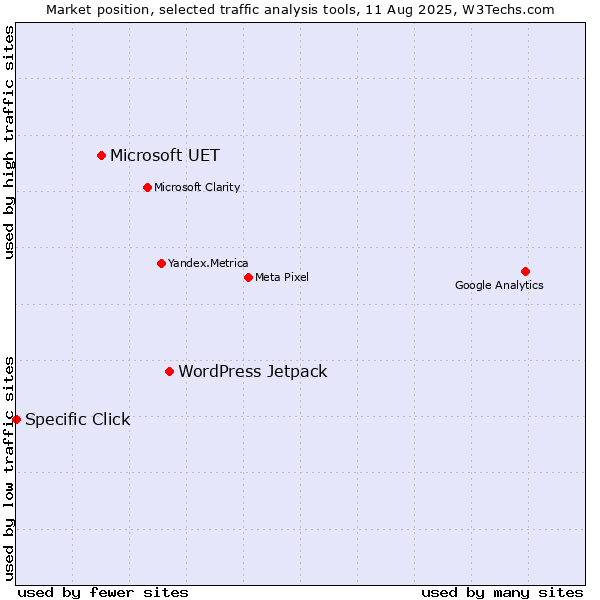 Market position of WordPress Jetpack vs. Microsoft UET vs. Specific Click