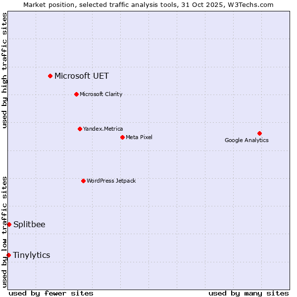 Market position of Microsoft UET vs. Splitbee vs. Tinylytics