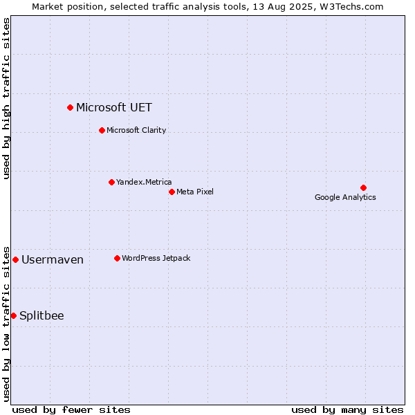 Market position of Microsoft UET vs. Usermaven vs. Splitbee