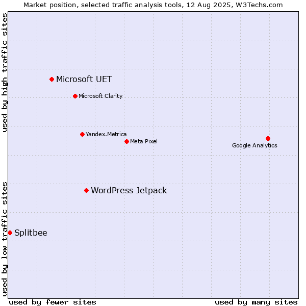 Market position of WordPress Jetpack vs. Microsoft UET vs. Splitbee