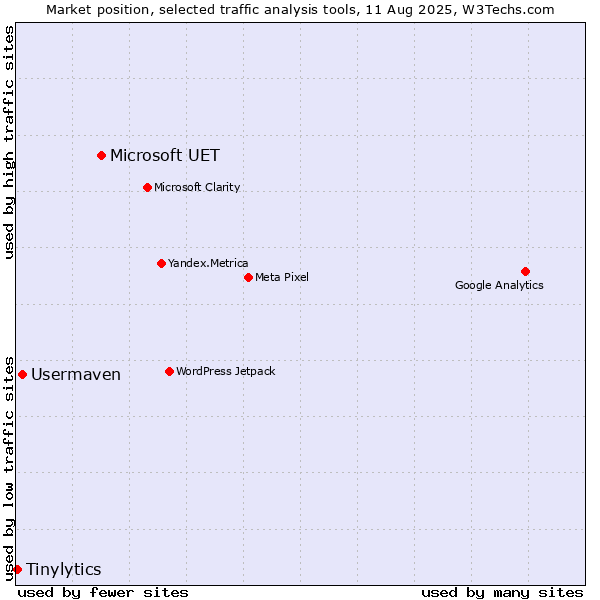 Market position of Microsoft UET vs. Usermaven vs. Tinylytics