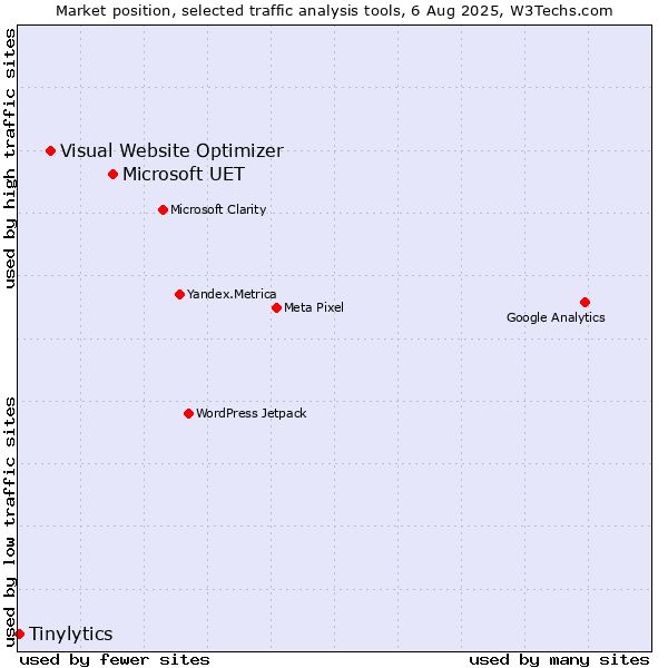 Market position of Microsoft UET vs. Visual Website Optimizer vs. Tinylytics