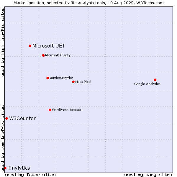 Market position of Microsoft UET vs. W3Counter vs. Tinylytics