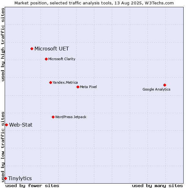 Market position of Microsoft UET vs. Web-Stat vs. Tinylytics