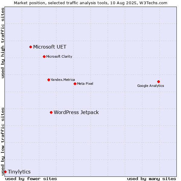 Market position of WordPress Jetpack vs. Microsoft UET vs. Tinylytics
