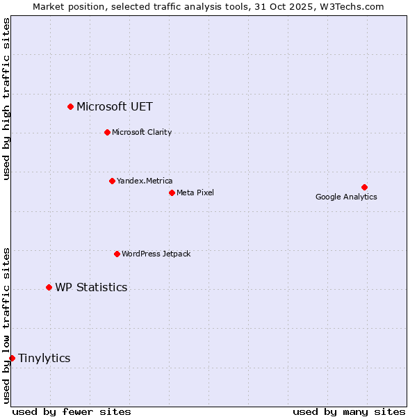 Market position of Microsoft UET vs. WP Statistics vs. Tinylytics