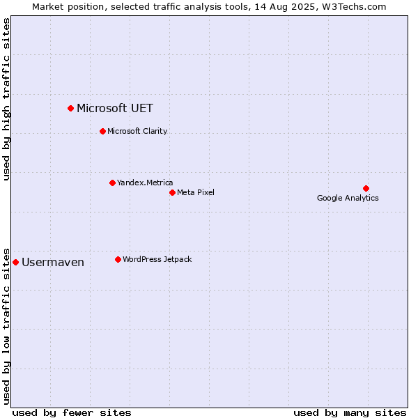 Market position of Microsoft UET vs. Usermaven
