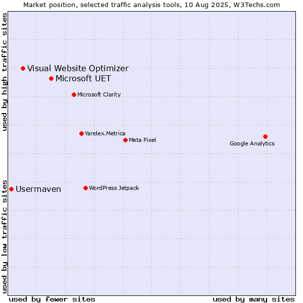 Market position of Microsoft UET vs. Visual Website Optimizer vs. Usermaven