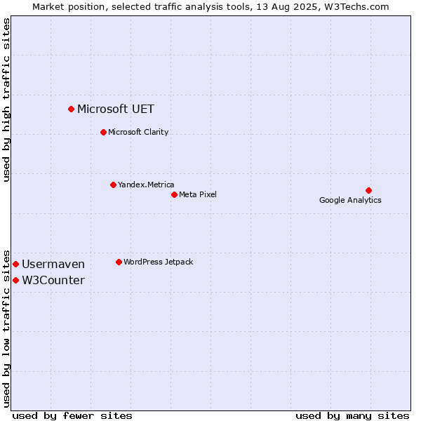 Market position of Microsoft UET vs. W3Counter vs. Usermaven