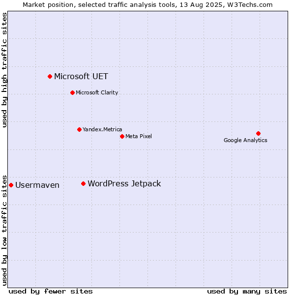 Market position of WordPress Jetpack vs. Microsoft UET vs. Usermaven