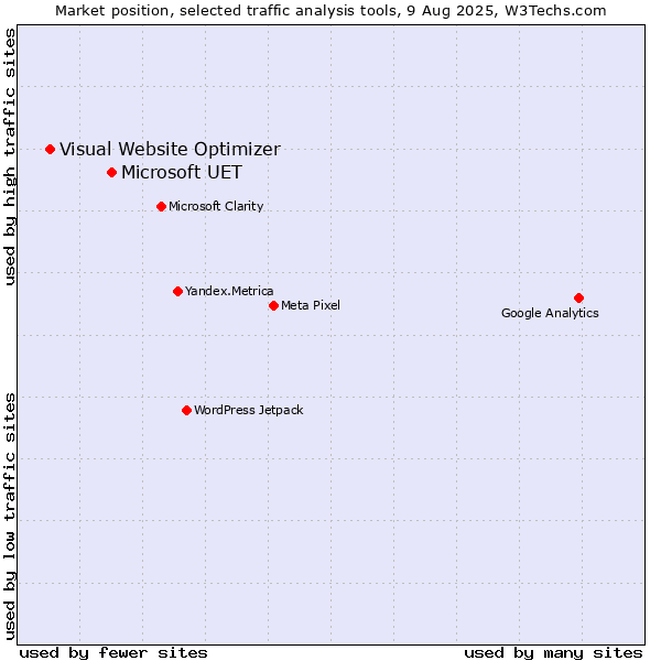 Market position of Microsoft UET vs. Visual Website Optimizer
