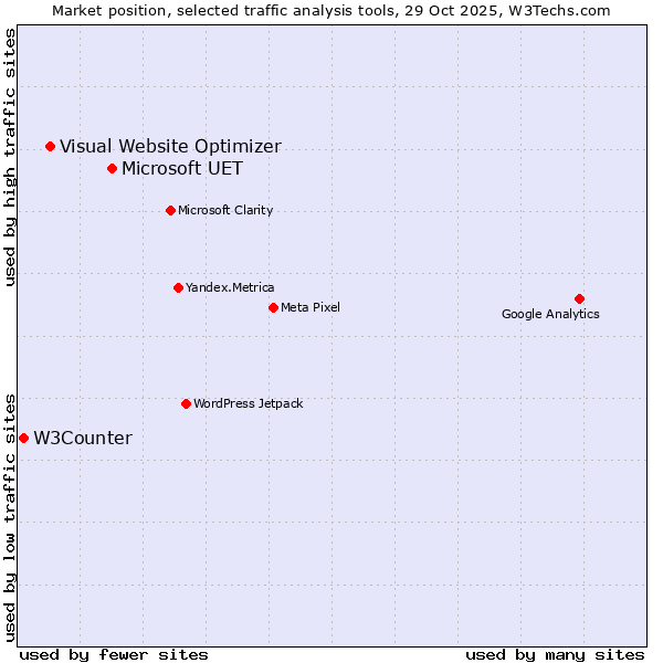 Market position of Microsoft UET vs. Visual Website Optimizer vs. W3Counter
