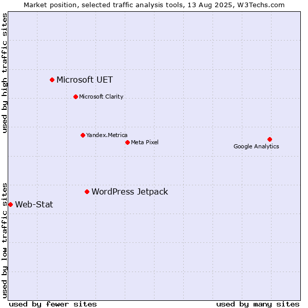 Market position of WordPress Jetpack vs. Microsoft UET vs. Web-Stat