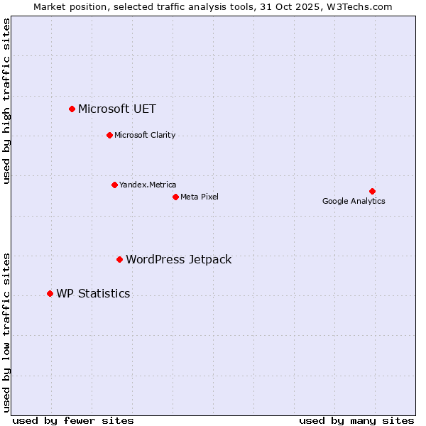 Market position of WordPress Jetpack vs. Microsoft UET vs. WP Statistics