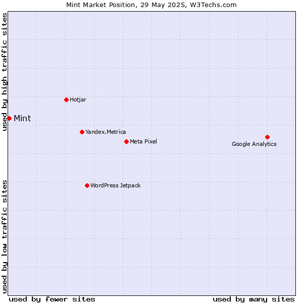Market position of Mint