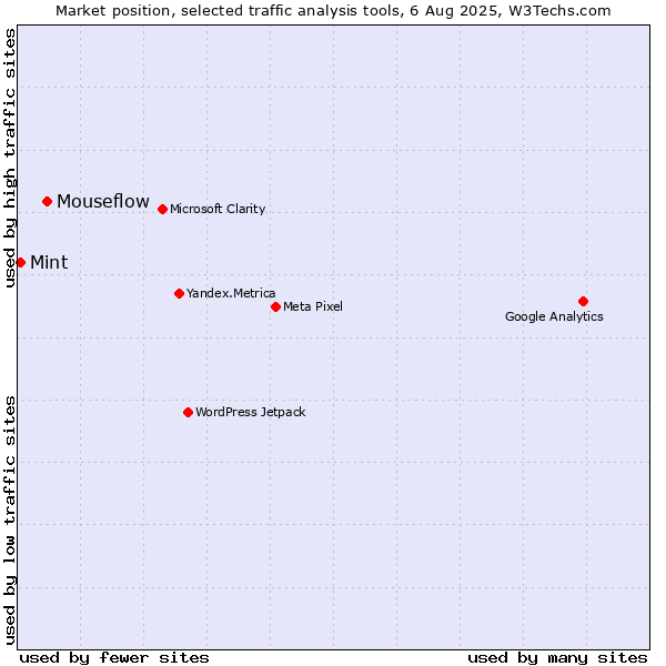 Market position of Mouseflow vs. Mint