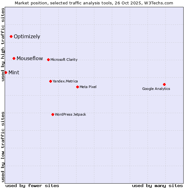 Market position of Mouseflow vs. Optimizely vs. Mint