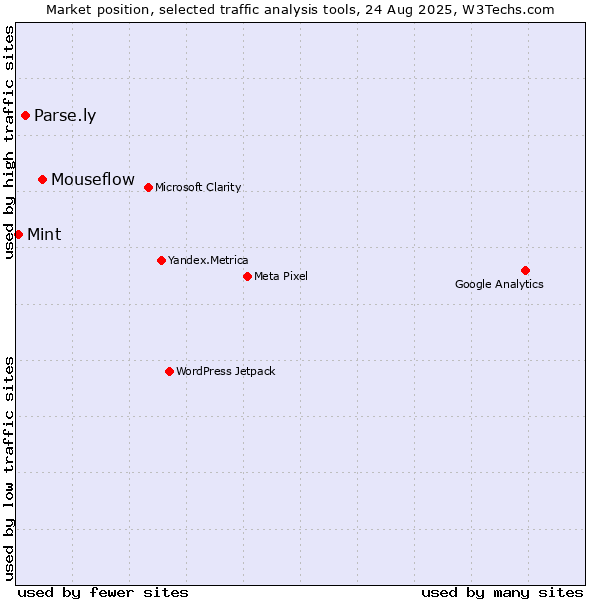 Market position of Mouseflow vs. Parse.ly vs. Mint