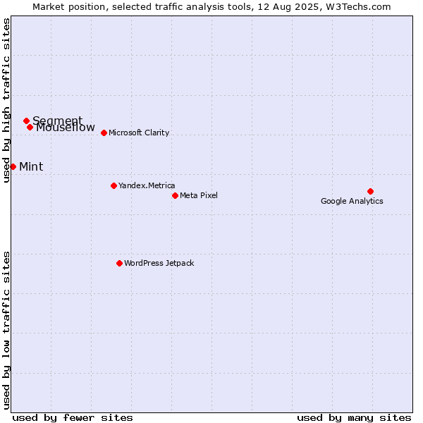 Market position of Mouseflow vs. Segment vs. Mint