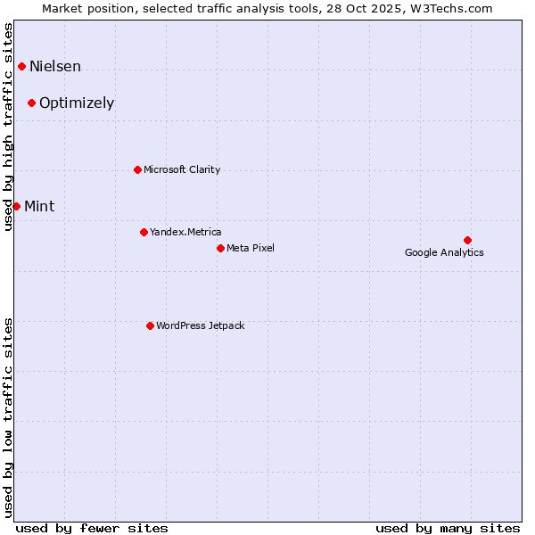Market position of Optimizely vs. Nielsen vs. Mint
