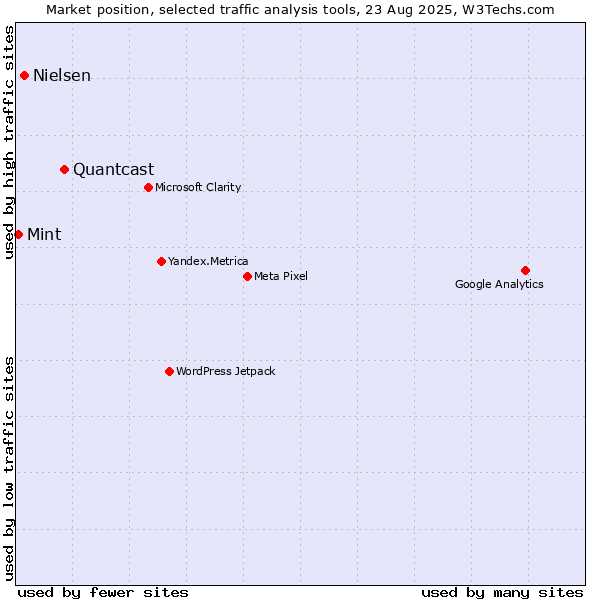Market position of Quantcast vs. Nielsen vs. Mint