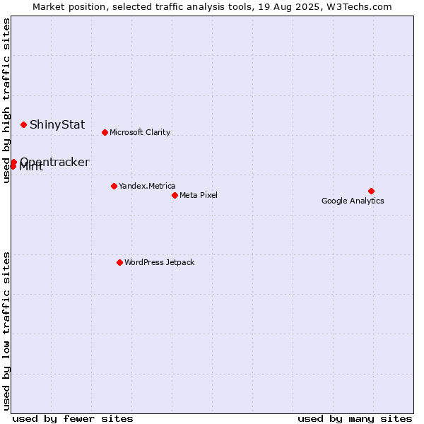 Market position of ShinyStat vs. Opentracker vs. Mint