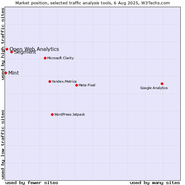 Market position of Segment vs. Open Web Analytics vs. Mint