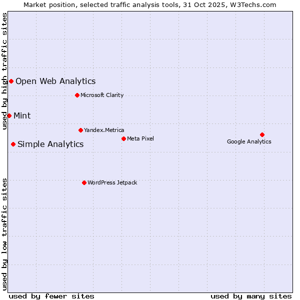 Market position of Simple Analytics vs. Open Web Analytics vs. Mint