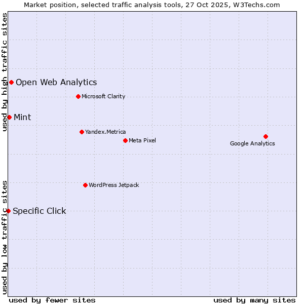 Market position of Open Web Analytics vs. Mint vs. Specific Click