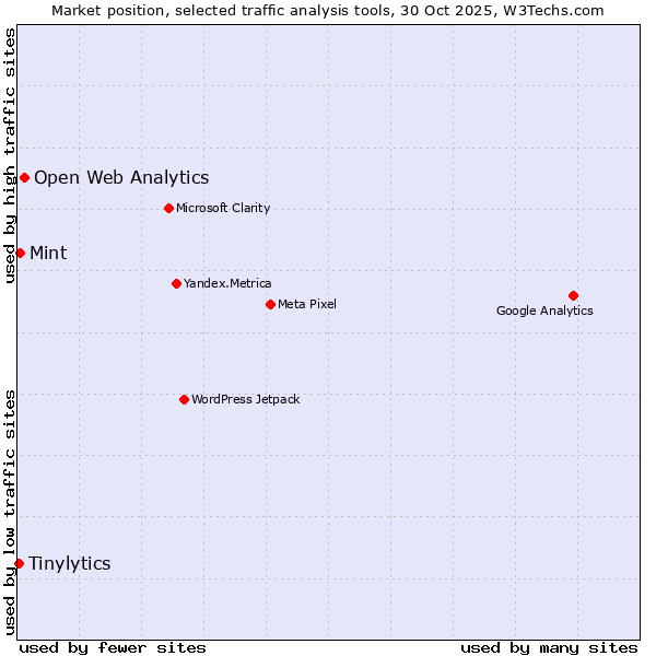 Market position of Open Web Analytics vs. Mint vs. Tinylytics