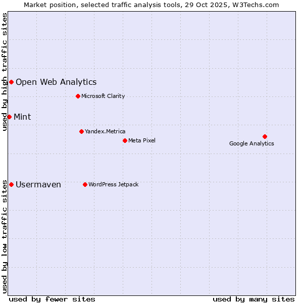 Market position of Usermaven vs. Open Web Analytics vs. Mint