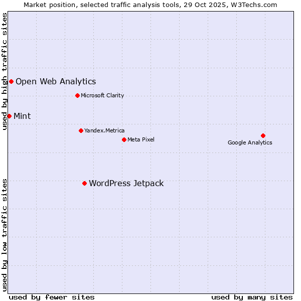 Market position of WordPress Jetpack vs. Open Web Analytics vs. Mint
