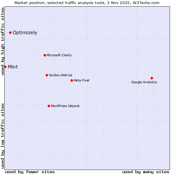 Market position of Optimizely vs. Mint