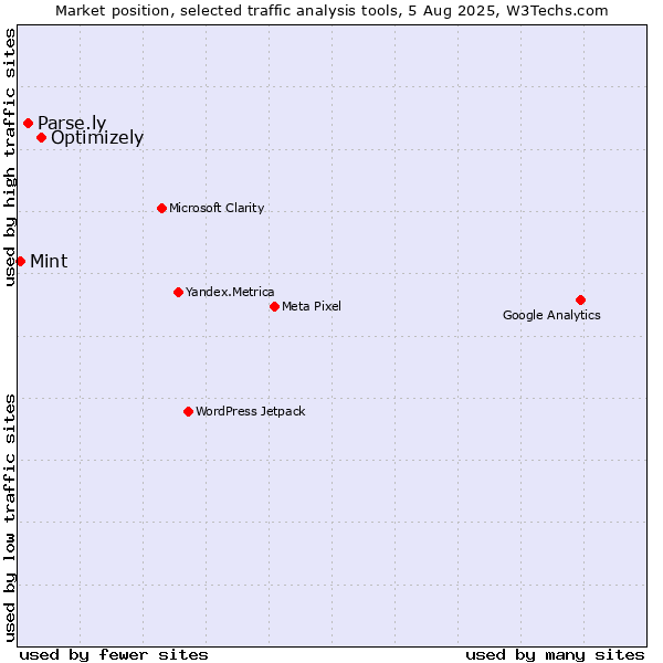 Market position of Optimizely vs. Parse.ly vs. Mint