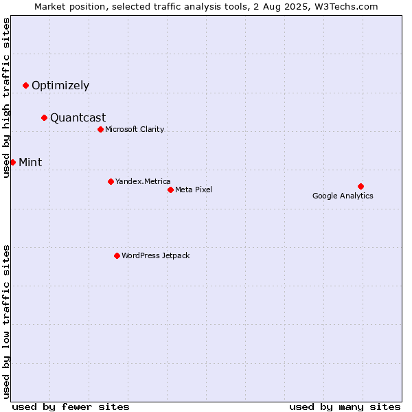 Market position of Quantcast vs. Optimizely vs. Mint