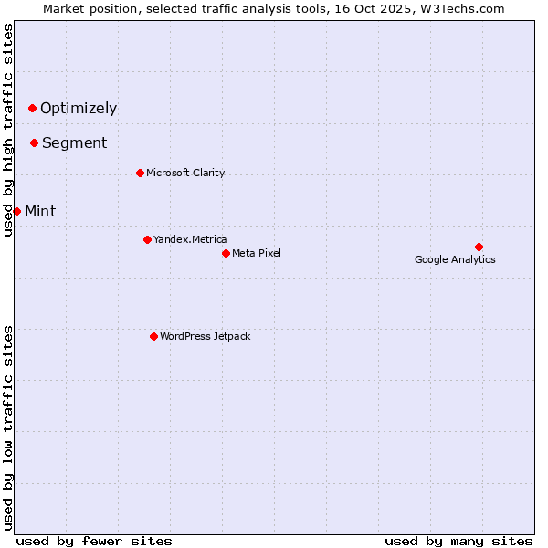 Market position of Segment vs. Optimizely vs. Mint