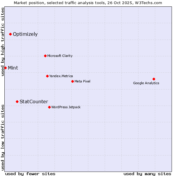 Market position of StatCounter vs. Optimizely vs. Mint