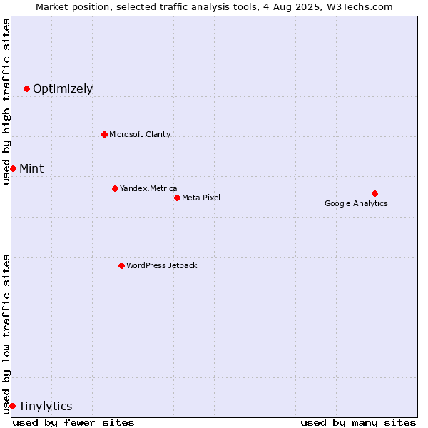 Market position of Optimizely vs. Mint vs. Tinylytics