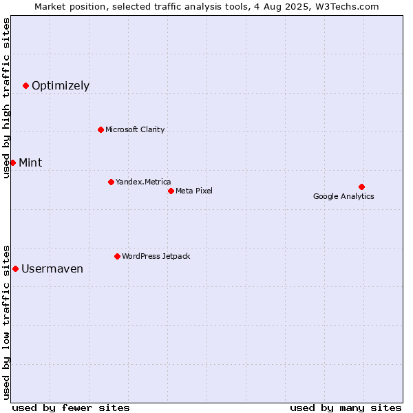 Market position of Optimizely vs. Usermaven vs. Mint