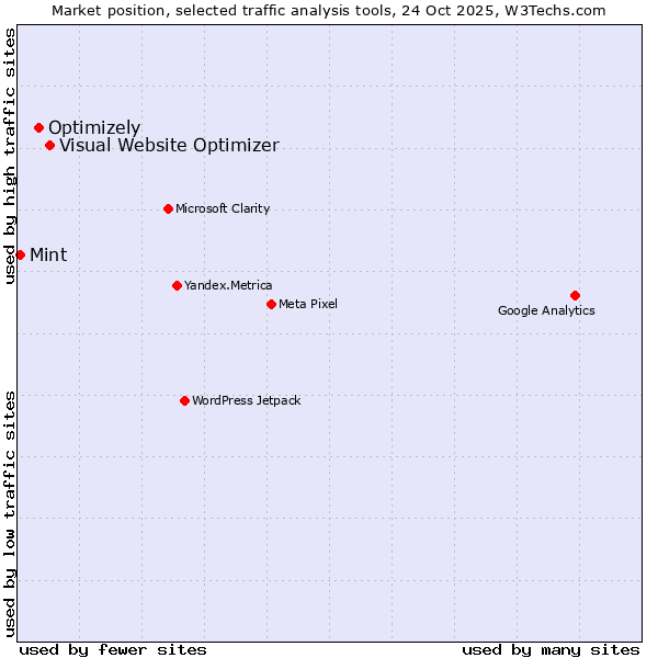 Market position of Visual Website Optimizer vs. Optimizely vs. Mint