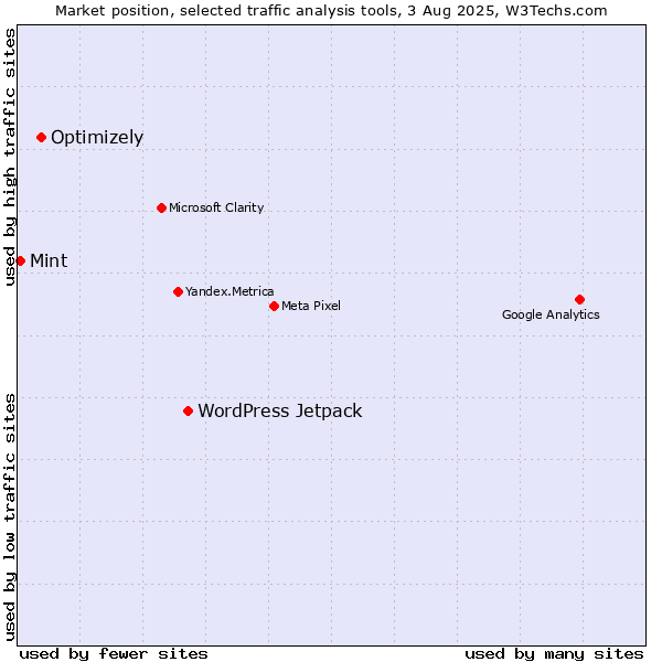 Market position of WordPress Jetpack vs. Optimizely vs. Mint