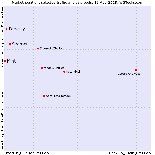 Market position of Segment vs. Parse.ly vs. Mint