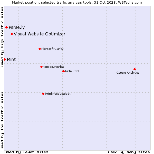 Market position of Visual Website Optimizer vs. Parse.ly vs. Mint