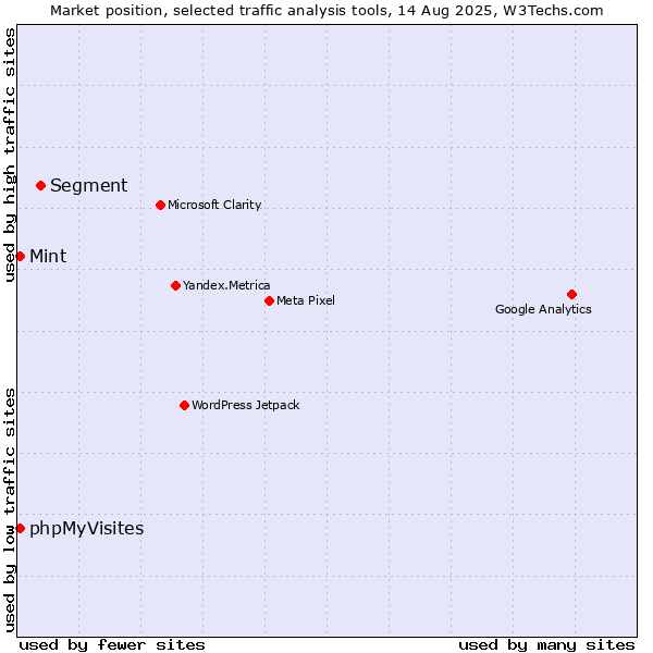 Market position of Segment vs. Mint vs. phpMyVisites