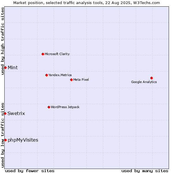 Market position of Mint vs. phpMyVisites vs. Swetrix