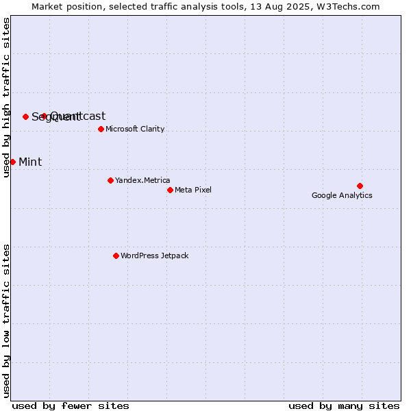 Market position of Quantcast vs. Segment vs. Mint