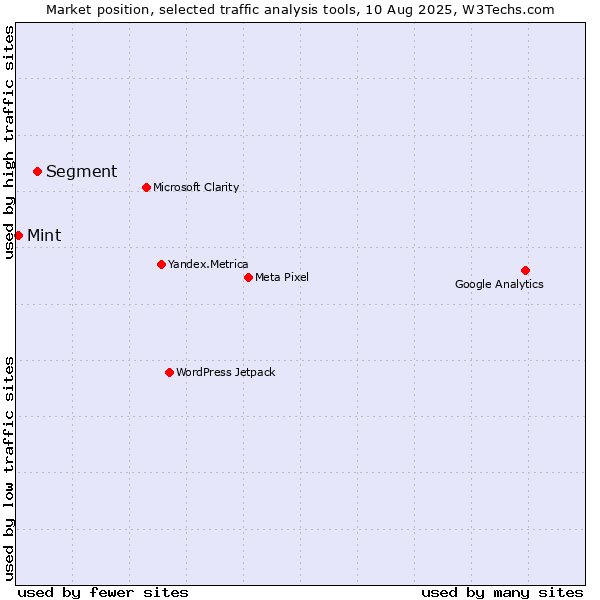 Market position of Segment vs. Mint