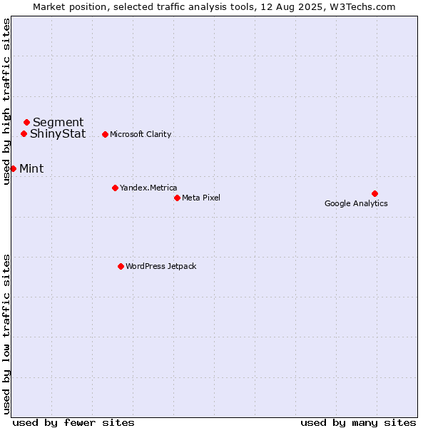 Market position of Segment vs. ShinyStat vs. Mint