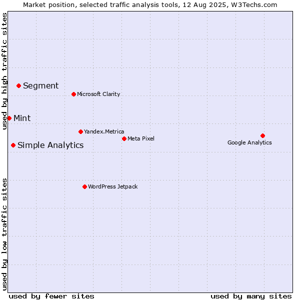 Market position of Segment vs. Simple Analytics vs. Mint